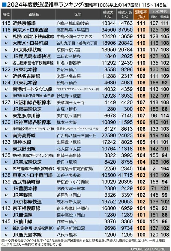 2024年度鉄道混雑率ランキング 115位～145位