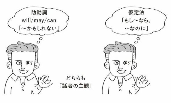 助動詞 仮定法