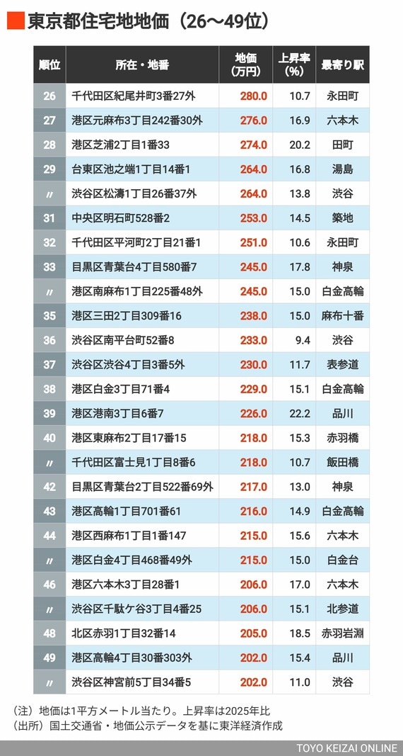2026年東京都住宅地地価26～49位