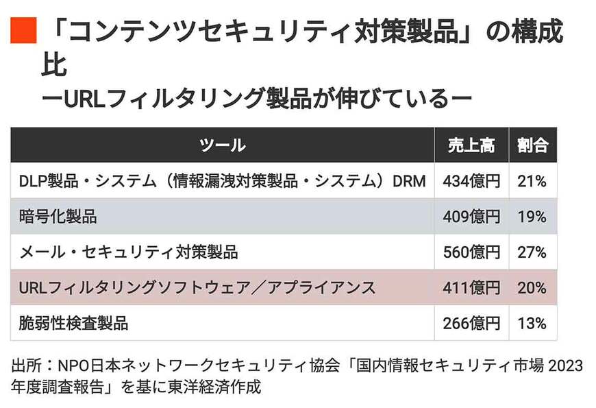 コンテンツセキュリティ対策製品の構成比