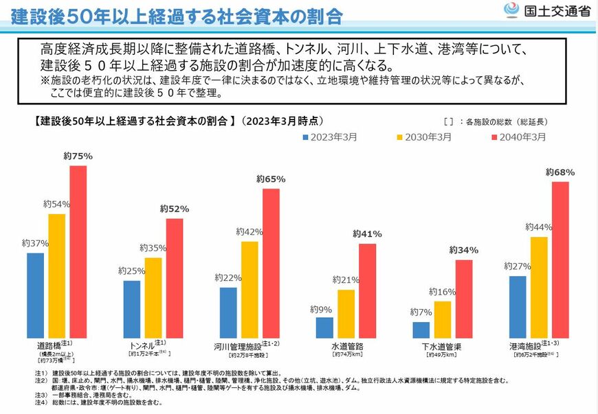 国土交通省『建設後50年以上経過する社会資本の割合』