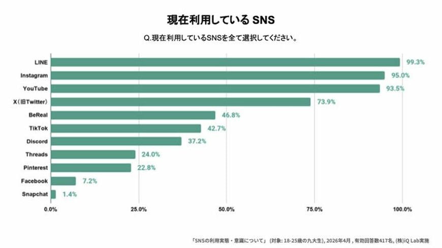 ミレニアル＋Z世代の若手リサーチャーが中心となって若者文化を研究しているシンクタンク、iQLabによるZα世代のSNS利用実態調査