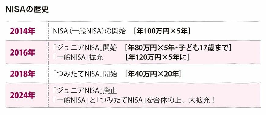 新NISA