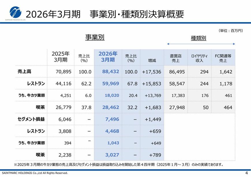 レストラン事業599億69百万円、喫茶事業284億62百万円と示されている（出所：2026年3月期決算説明会資料より）