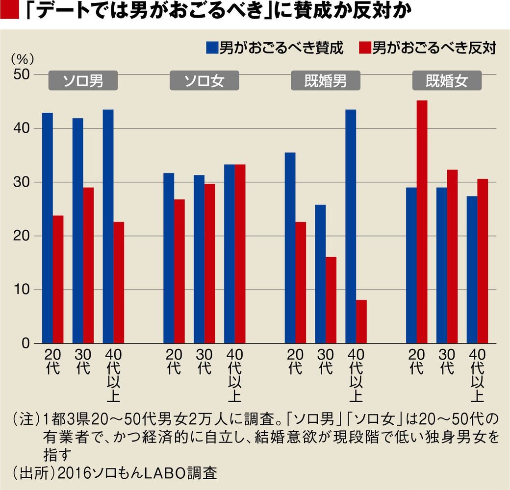 デートで おごられたい 女性は実は少数派だ ソロモンの時代 結婚しない人々の実像 東洋経済オンライン 社会をよくする経済ニュース