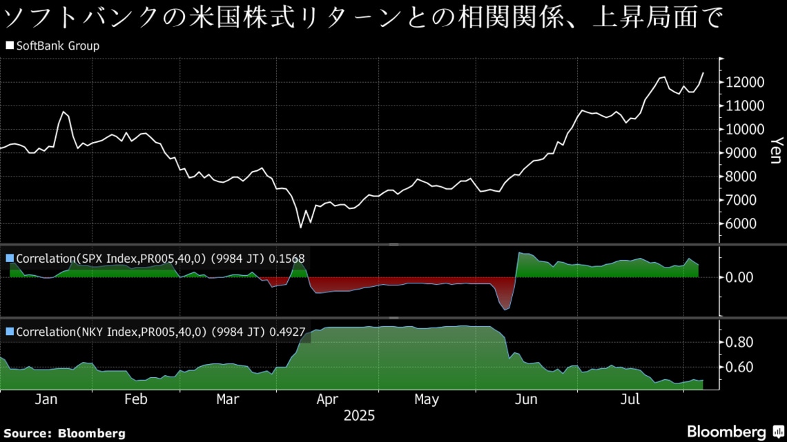 市場価値650億ドル高めたソフトバンクG株の今後は？｜会社四季報オンライン