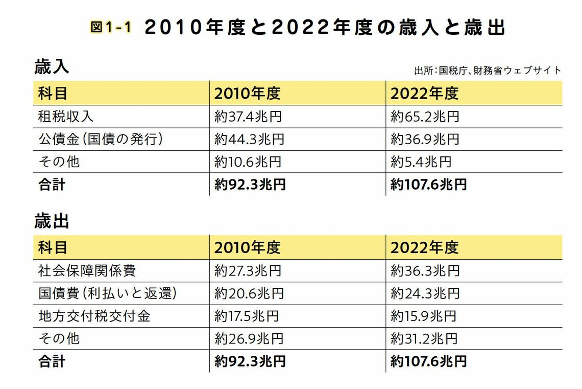 2 0 1 0年度と2 0 2 2年度の歳入と歳出