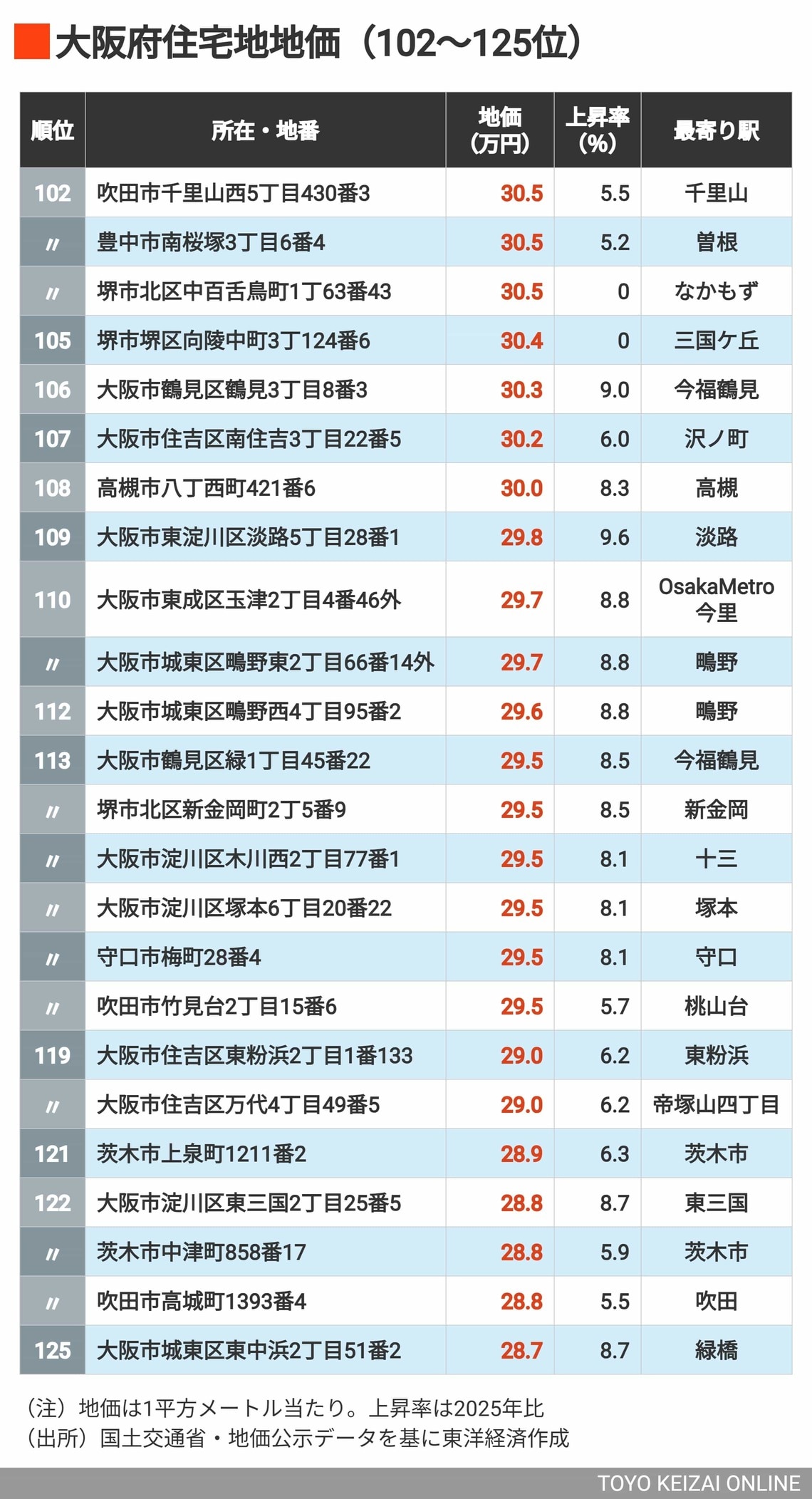 2026年大阪住宅地地価102～125位
