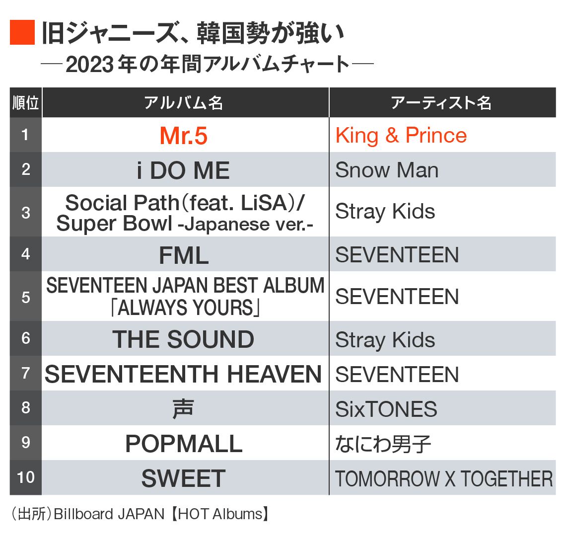 King & Princeのベストアルバムが首位で、140万枚を売り上げた。Snow Manも126万枚を売り上げ2位。韓国グループのSEVENTEENも大活躍している