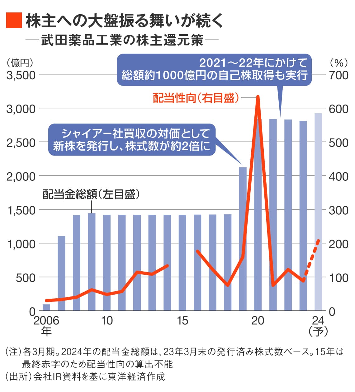 武田薬品の株主還元策の推移