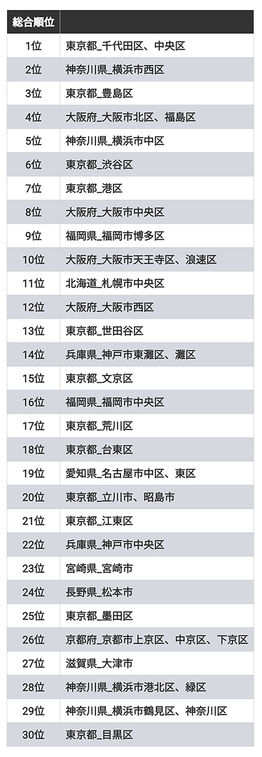 前回と今回の比較
