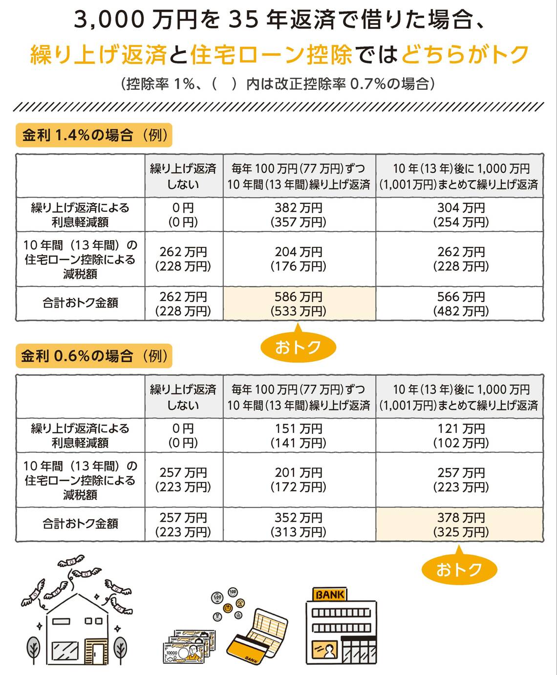 繰り上げ返済と住宅ローン控除、どちらがトク？