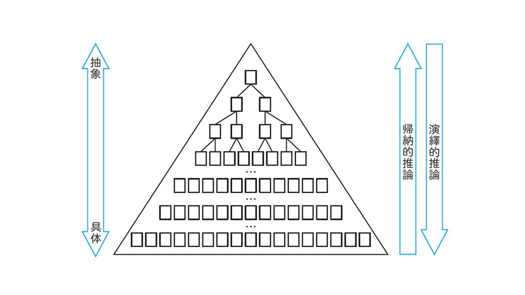 図6：具体と抽象のピラミッド （出所：『思考力の地図 論理とひらめきを使いこなせる頭のつくり方』）
