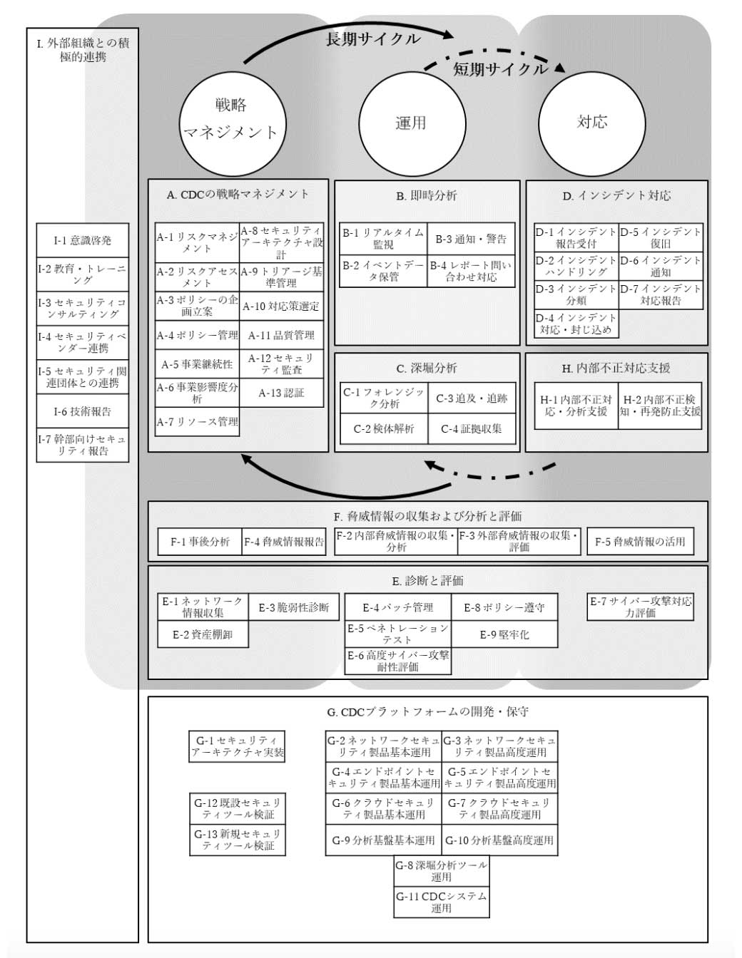 日本セキュリティオペレーション事業者協議会（ISOG-J）「セキュリティ対応組織の教科書」