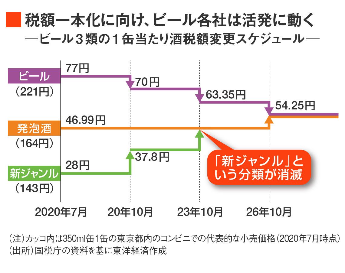 【図表】酒税改正のスケジュール