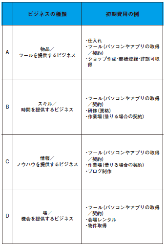 ビジネスごとの初期費用の例