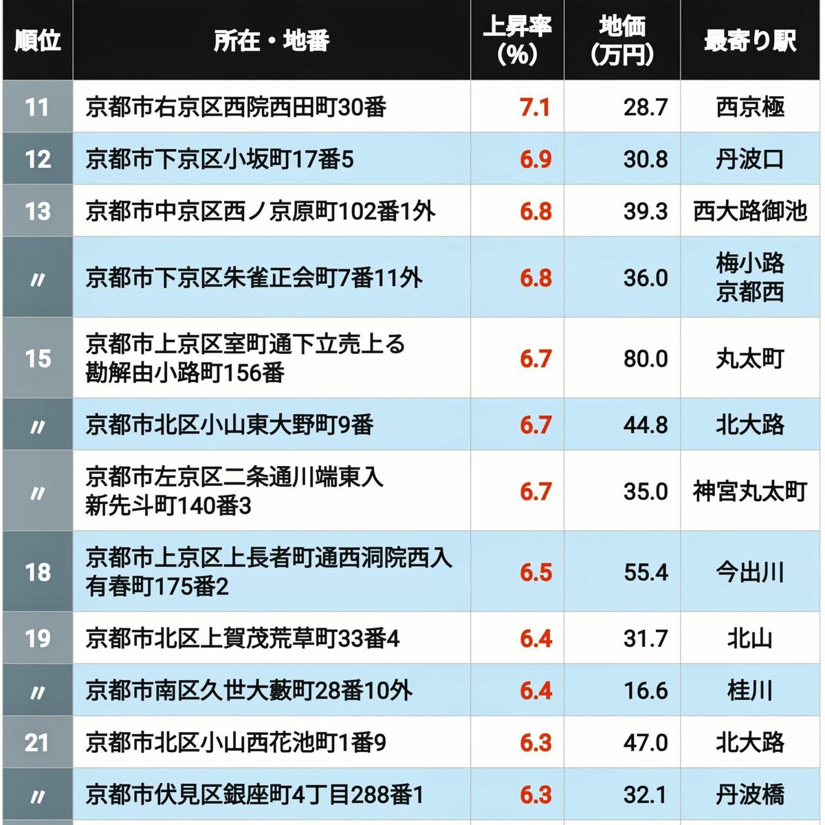 【2026年版】｢京都府の住宅地｣地価上昇率ランキングTOP300 3位は桂川､2位が東山､では13.7％UPで首位に輝いたのは？ | ライフ | 東洋経済オンライン