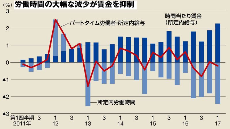 労働時間の削減で賃金が減っては意味がない ｢働き方改革｣の落とし穴に