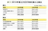 2 0 1 0年度と2 0 2 2年度の歳入と歳出