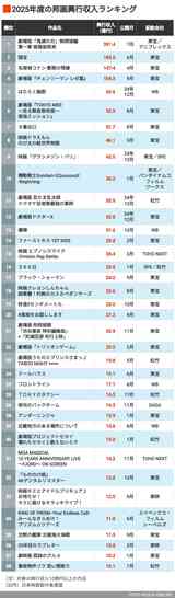 2025年度の邦画興行収入ランキング