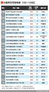 2026年大阪住宅地地価102～125位