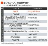 King & Princeのベストアルバムが首位で、140万枚を売り上げた。Snow Manも126万枚を売り上げ2位。韓国グループのSEVENTEENも大活躍している
