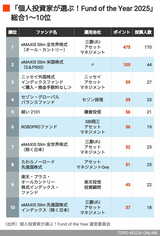 Fund of the Year 2025 総合ランキング