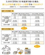 繰り上げ返済と住宅ローン控除、どちらがトク？