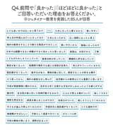 2022年12月 東洋経済新報社調査海外教育に関する調査のうち、シュタイナー教育を実践したと回答した保護者85人