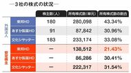 上場企業経営者が知っておくべき｢買収防衛策｣① 株主が守りたいものとは？ 防衛策を発動できる本当の理由