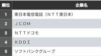 就活生からの人気が高い｢IT企業ランキング｣ IT企業を8種類に分けて人気の企業を紹介