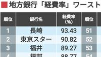 地方銀行｢経費率｣ランキングが示す効率性の違い 経費率90％台から40％台まで大きな差