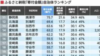 ふるさと納税｢寄附金額｣自治体ランキング200 牛肉が人気､首位は195億円を集めた宮崎県の市