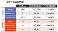 上場企業経営者が知っておくべき｢買収防衛策｣① 株主が守りたいものとは？ 防衛策を発動できる本当の理由