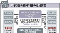 もうけの仕組み｜海運／工作機械／タイヤ 海運は｢棚ぼた利益｣計上､タイヤは市販で稼ぐ