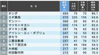 ｢理系学生の採用が多い会社｣ランキングTOP200 1位ホンダ､ドラッグ店がリケジョを大量採用