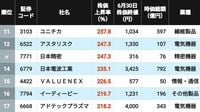 株価2倍超は52銘柄､1位は驚きの9.7倍上昇！ 2026年上半期に株価が上昇＆下落した｢中小型株｣ランキング201社＋202社