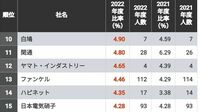 ｢障害者雇用率が高い会社｣ランキングTOP100社