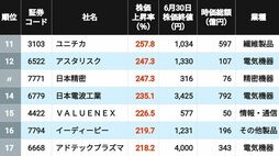 株価2倍超は52銘柄､1位は驚きの9.7倍上昇！ 2026年上半期に株価が上昇＆下落した｢中小型株｣ランキング201社＋202社