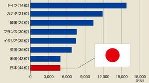 日本の｢1人あたり｣輸出額は44位に過ぎない