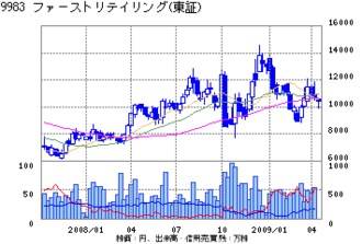 ファーストリテイリングは今期営業利益上方修正、下期は目標粗利益率引き下げて競争激化に備え