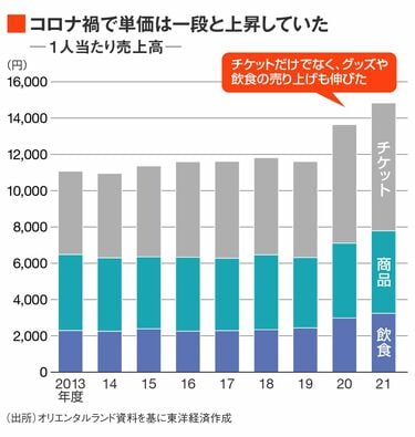 ディズニー大転換｢入園者数引き下げ｣戦略の背景 昨年就任の吉田社長が明かすパークの課題とは | レジャー・観光・ホテル | 東洋経済オンライン