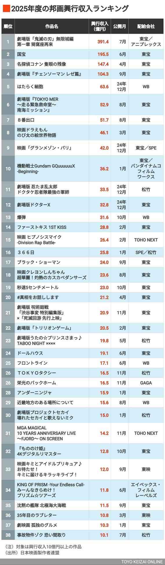 2025年度の邦画興行収入ランキング