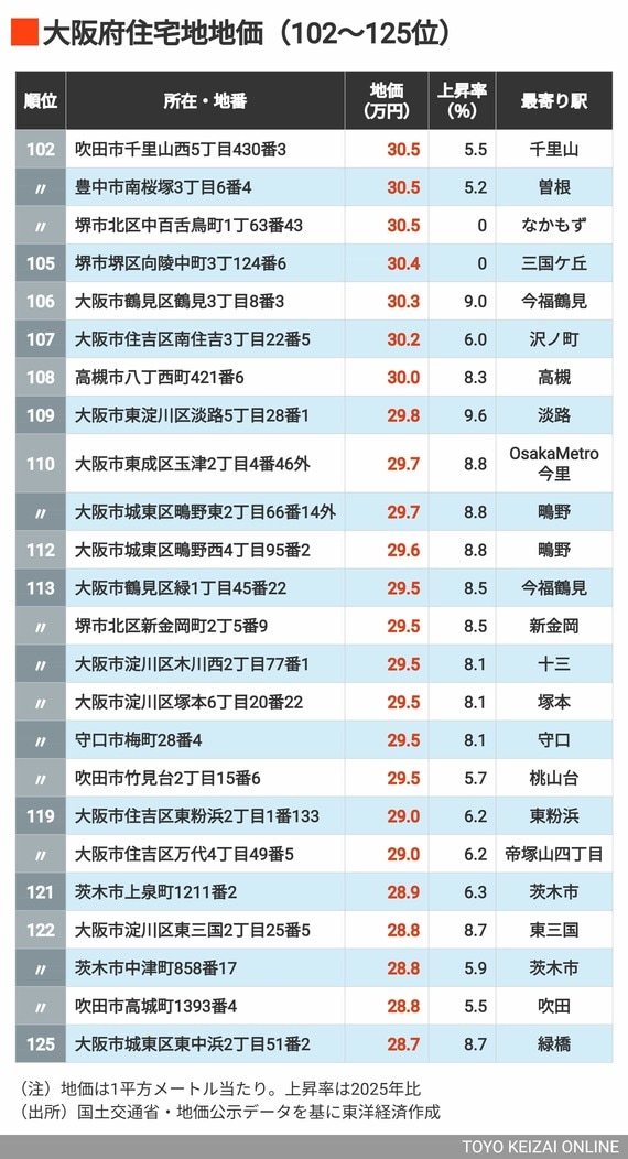 2026年大阪住宅地地価102～125位