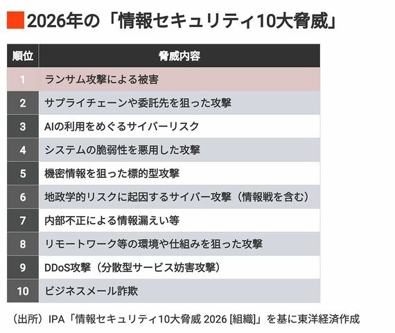 2026年の「情報セキュリティ10大脅威」