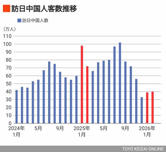 図表1―訪日中国人客数推移（出所：日本政府観光局）