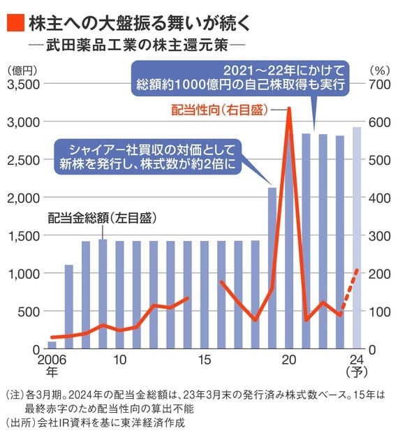 武田薬品の株主還元策の推移
