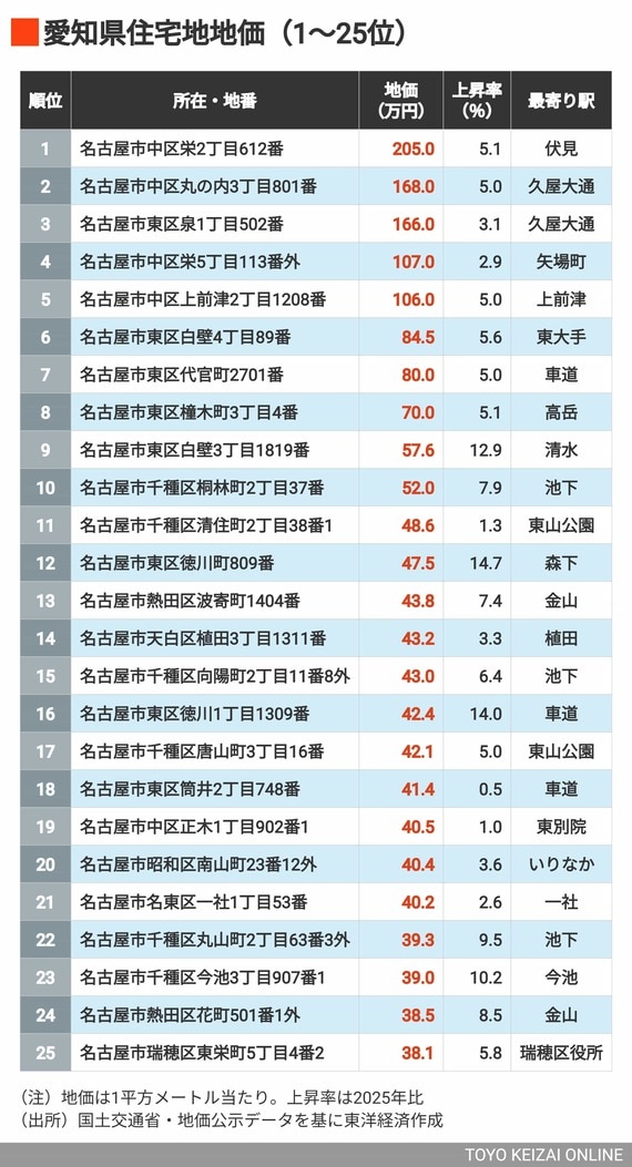 2026年愛知県住宅地地価1～25位