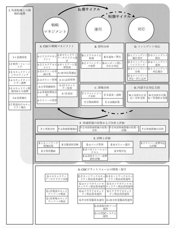 日本セキュリティオペレーション事業者協議会（ISOG-J）「セキュリティ対応組織の教科書」