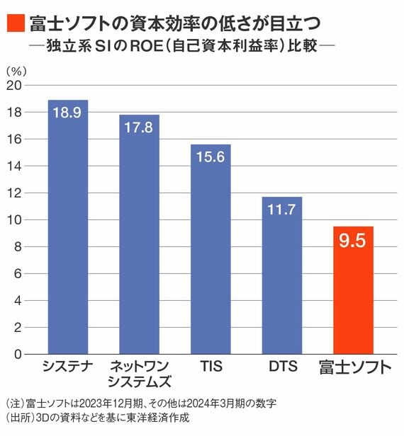 独立系SIのROE比較